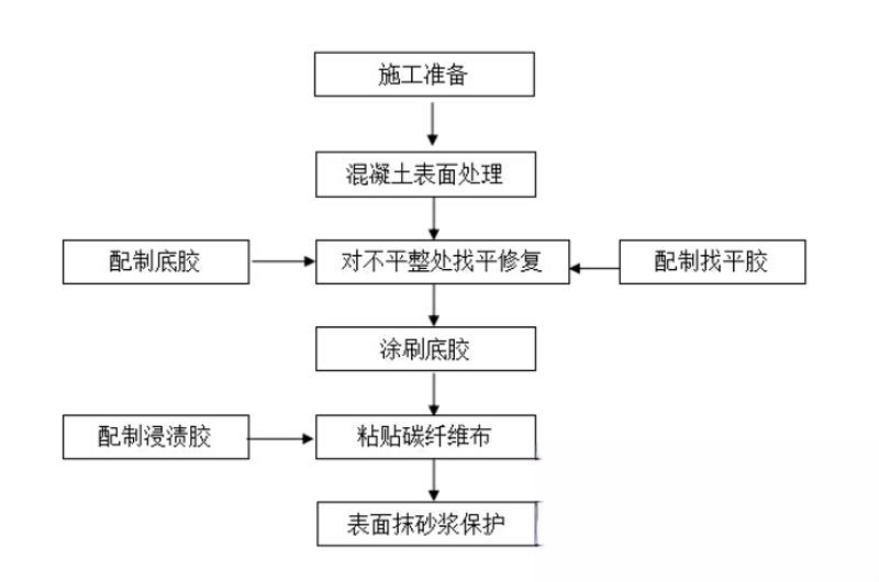 田林碳纤维加固的优势以及使用方法